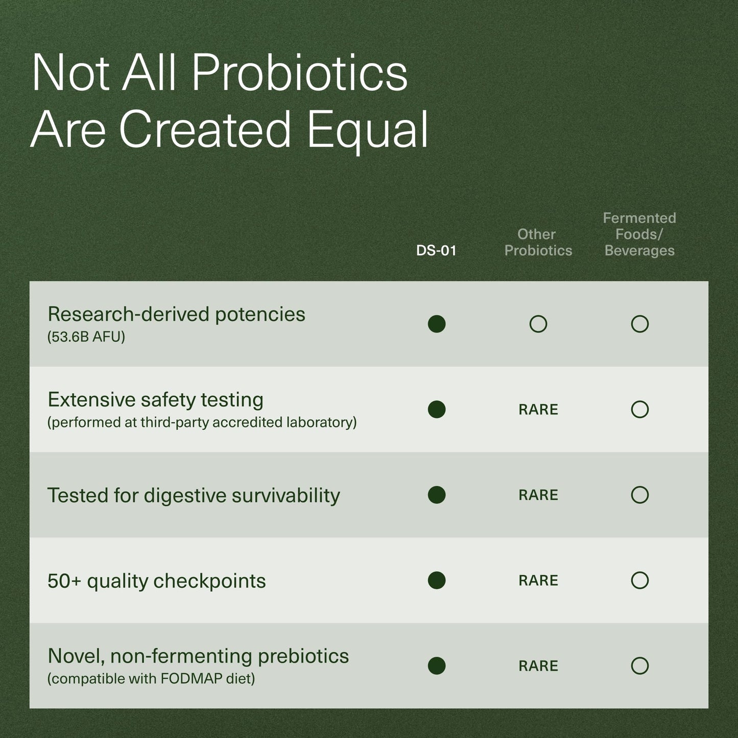 DS-01® Daily Synbiotic-- Prebiotic and Probiotic for Women & Men - Digestive Health, Gut Health, Immune Support, Bloating & Constipation Relief - Vegan & Shelf-Stable - 60 Capsules (30-Day Supply)