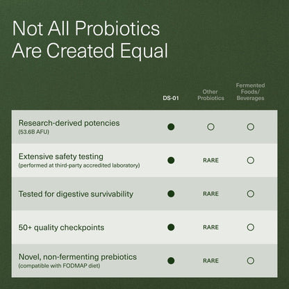 DS-01® Daily Synbiotic-- Prebiotic and Probiotic for Women & Men - Digestive Health, Gut Health, Immune Support, Bloating & Constipation Relief - Vegan & Shelf-Stable - 60 Capsules (30-Day Supply)